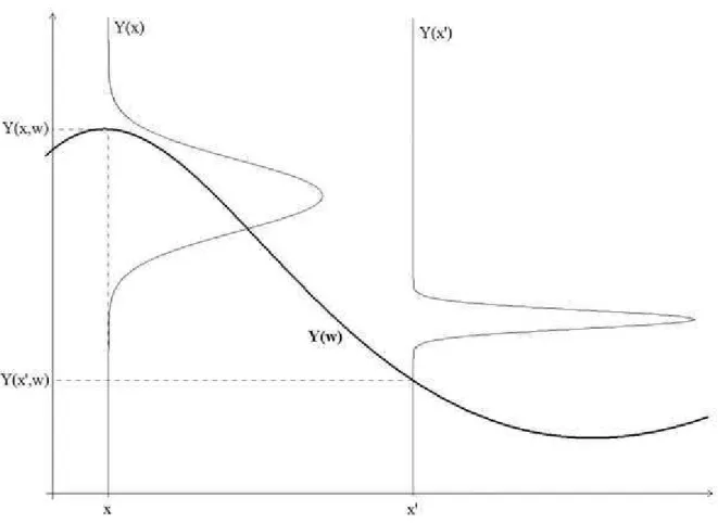 Figure 2.1 – Représentations d’un processus aléatoire : en un point x ∈ X , Y (x) = Y (x, · ) est une variable aléatoire déﬁnie sur Ω ; en un élément ω ∈ Ω, Y (ω) = Y ( · , ω) est une fonction déﬁnie sur X .