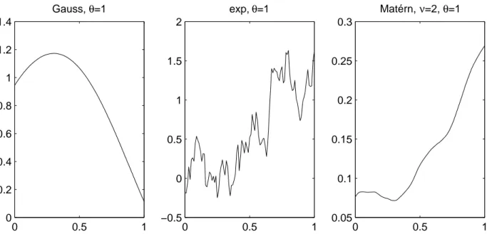 Figure 2.4 – Trajectoires d’un processus gaussien de moyenne nulle et fonction de covariance gaussienne (gauche), exponentielle (milieu) et Matérn (droite)