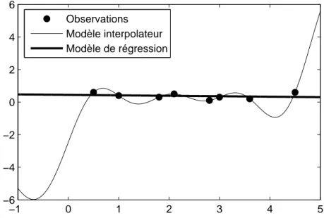 Figure 2.5 – Illustration du phénomène de sur-ajustement (overﬁtting) : les prédictions données par le modèle interpolateur (en trait ﬁn) risquent d’être très éloignées de la réalité quand on s’éloigne des données, alors qu’un modèle de régression (en trai