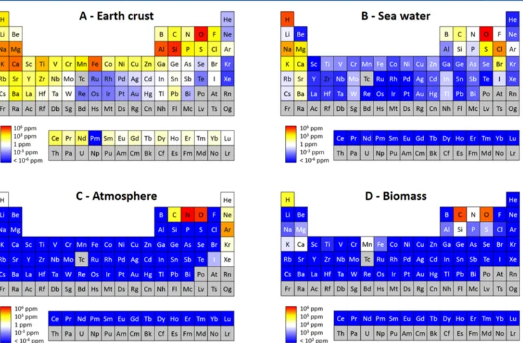 Figure 6. Periodic tables showing the abundance of elements in the Earth ’ s crust (A), in the seawater (B), in the atmosphere (C), and in biomass (D); elements in gray indicate natural and/or radioactive elements