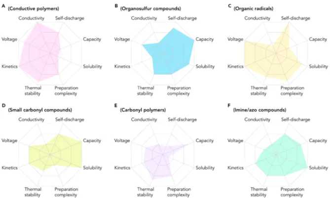 Figure 7. Overview of fundamental properties of diﬀerent types of organic electrode materials