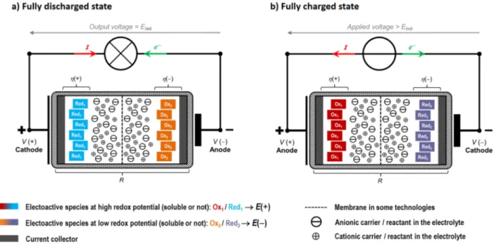 Figure 8. General architecture of an electrochemical cell for energy storage whatever the considered technology is