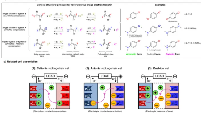 Figure 9. (a) Key reversible redox-active organic systems at the molecular level and their related charge transfer steps (adapted from refs 219 and 234) together with representative examples exhibiting the redox rocking from aromatic to quinoid form