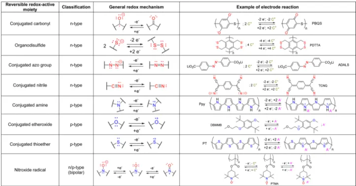 Table 1. A Few Electrochemical Storage Mechanisms in Redox-Active Organics Together with Examples a