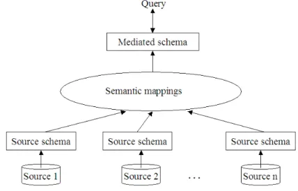 Figure 2.2: Architecture of a data integration system based on mediated schema