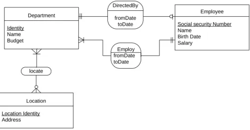 Figure 2.5: An example of the ER schema