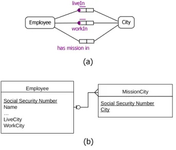 Figure 2.9: An example illustrates the illogical entities in ER (UML) modeling