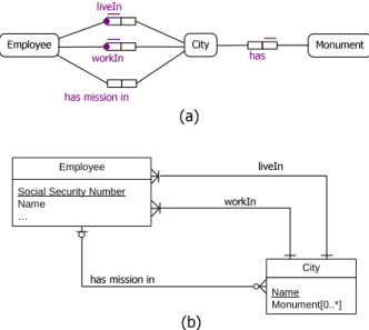 Figure 2.10: An example illustrates the instability of ER (UML) schemas