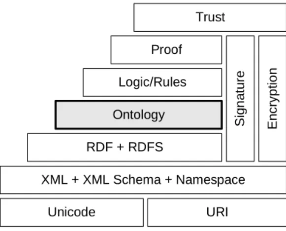 Figure 3.1: The basic layers of data representation for the Semantic Web