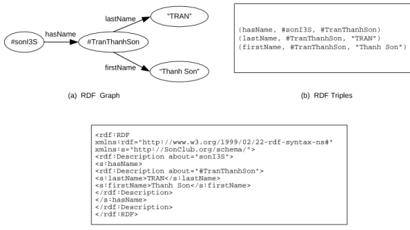 Figure 3.2: An example of RDF graph, its triples and RDF/XML serialization