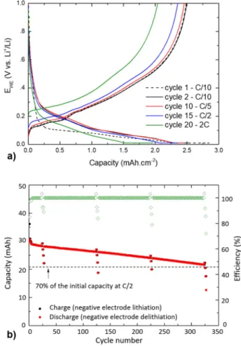 Fig. 1 Power capability and cycling performance of the a-Si/c-FeSi 2 / graphite composite anode