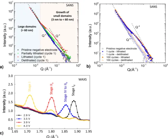 Fig. 3 SANS and WAX results. a SANS pro ﬁ les of the negative electrode in its pristine state (black circles), at 50% (green triangles), 100% (red squares), and 0% state of charge (blue triangles)