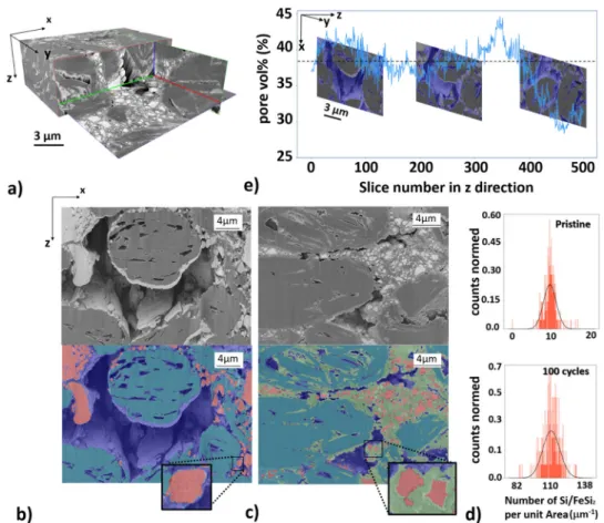 Fig. 4 FIB-SEM tomography analysis. a 3D reconstructed nano-FIB-SEM tomography image data of the a-Si/c-FeSi 2 anode, measured with the secondary electron detector (SE)