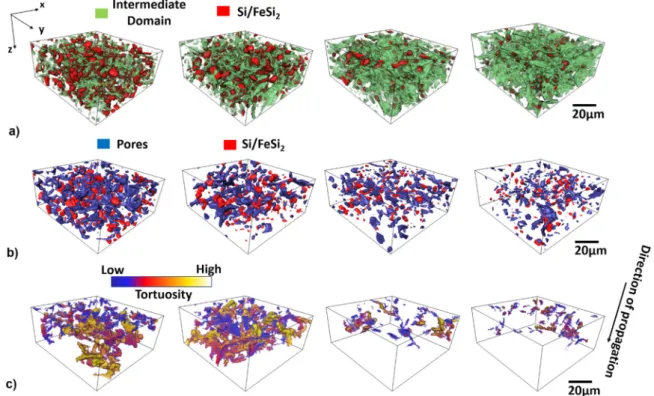 Figure 5a shows the segmented 3D-μ-SCT data for the pristine, 3, 100, and 300 cycled (delithiated) samples