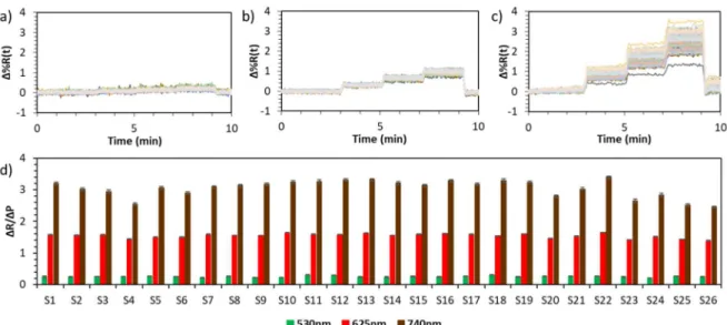 Figure 4d shows all of them obtained using LEDs with the wavelength of 530 nm, 625 nm, and 740  nm for comparison