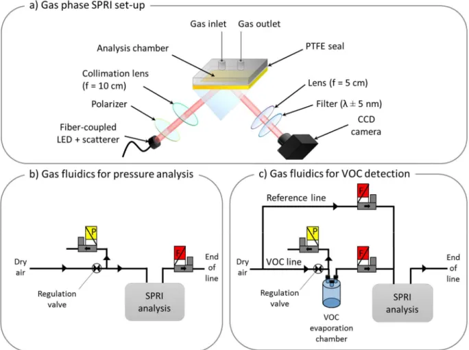 Figure 1. Schematic illustration of the optoelectronic nose set-up. (a) Configuration of the home-made  SPRI dedicated for the analysis of VOCs in the gas phase; fluid bench configuration used for (b) the  bulk sensitivity analysis based on air pressure va