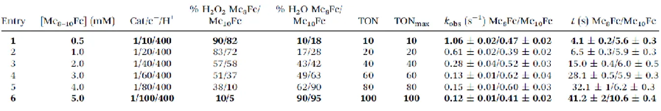 Table  1.  ORR  experiments  performed  with  1  at  room  temperature  using  Me 8-10 Fc  and  LutHBF 4   as  electron and proton sources