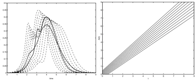 Fig. 1.10 – G´en´eration de signaux par le mod`ele CISA.