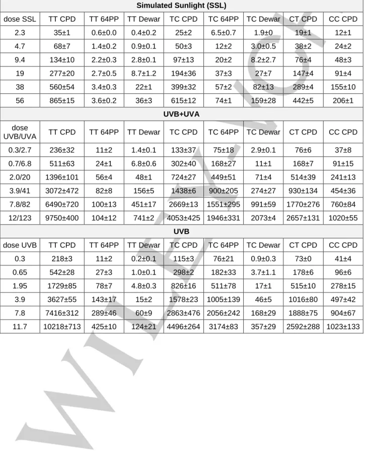 Table  S1:  Level  of  dimeric  photoproducts  in  CT-DNA  exposed  to  UV  radiation