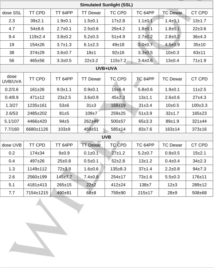 Table  S3:  Level  of  dimeric  photoproducts  in  a  double  stranded  19-mer  oligonucleotide  exposed  to  UV  radiation