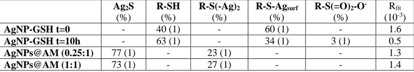 Table 1. Results of the linear combination fitting analysis of S K-edge XANES spectra