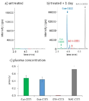 Figure 7: Detection of the biomarkers in blood plasma from mice. Chromatogram of the analysis of  plasma from a) unexposed mice and b) mice 1 day after cutaneously exposure to vapors of CEES; c)  concentration of the four biomarkers in the plasma of expose