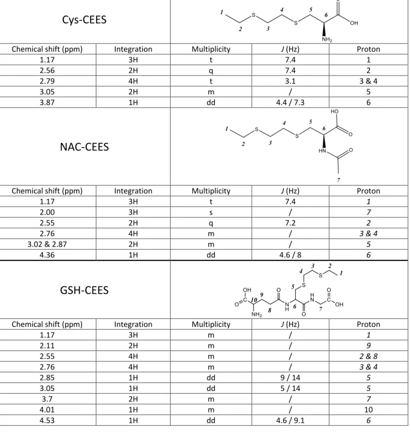 Table S2:  1 H-NMR characterization of the GSH, NAC and Cys conjugates to CEES. Mobile protons were  first replaced by deuterium by freeze-drying in D 2 O