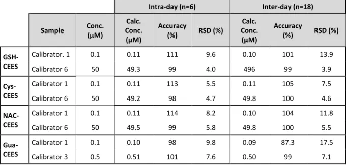 Table S3: Statistical validation of the method. Calculated concentration, accuracy and precision are  reported for calibrators at the lowest and highest concentration