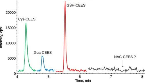 Figure S4: UHPLC-MS/MS MRM chromatogram of the analysis of N7Gua-CEES, Cys-CEES, GSH-CEES  and NAC-CEES biomarkers determined in culture medium from HaCaT exposed to 1mM of CEES  during 30min