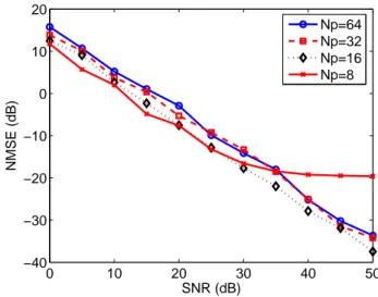 Figure 3.4: NMSE versus SNR for various values of N P - R = T = 1 with memoryless PA