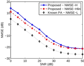 Figure 3.6: NMSE versus SNR for proposed and Known PA techniques - -R = T = 2 with memoryless PA
