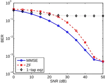 Figure 3.7: BER versus SNR provided by a single-tap equalizer and by the proposed ZF and MMSE PDRs - R = T = 1 with memoryless PA