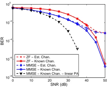 Figure 3.8: BER versus SNR provided by the proposed ZF and MMSE PDRs with known and estimated channels - R = T = 1 with memoryless PA