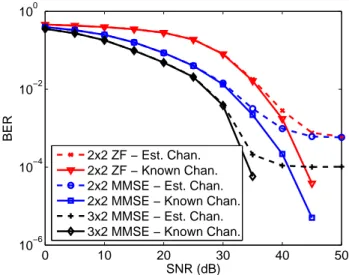 Figure 3.10: BER versus SNR provided by the proposed ZF and MMSE MIMO-PDRs with known and estimated channels - R = T = 2 and R = 3, T = 2 with memoryless PA