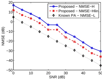 Figure 3.11: NMSE versus SNR for proposed and Known PA techniques - -R = T = 1 with memory polynomial PA