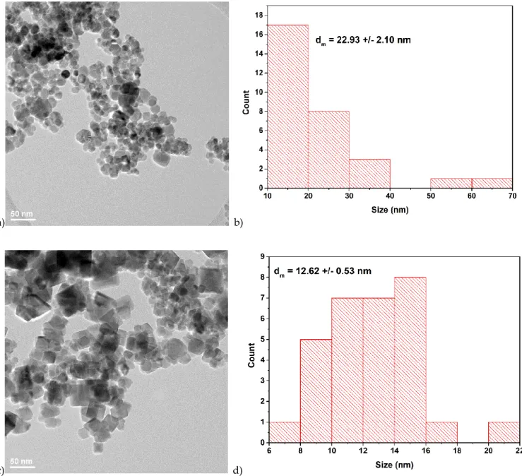 Figure 5. Transmission electron microscopy (TEM) images and core size distribution of samples: a)  S3 (prepared at 100 °C/100 atm); b) size distribution of sample S3; c) S6 (prepared at 200 °C/100 atm); 