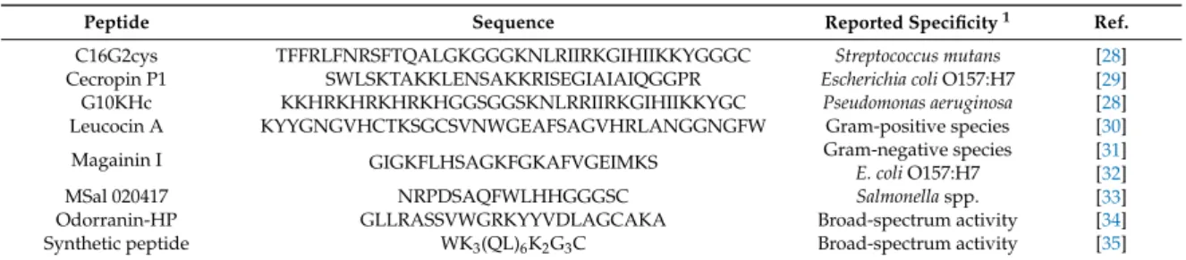 Table 1. Examples of antimicrobial peptides used in biosensors along with their sequences and reported specificities.