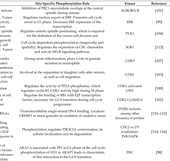 Table 2. Dysregulated phosphorylation sites with a known biological function. 
