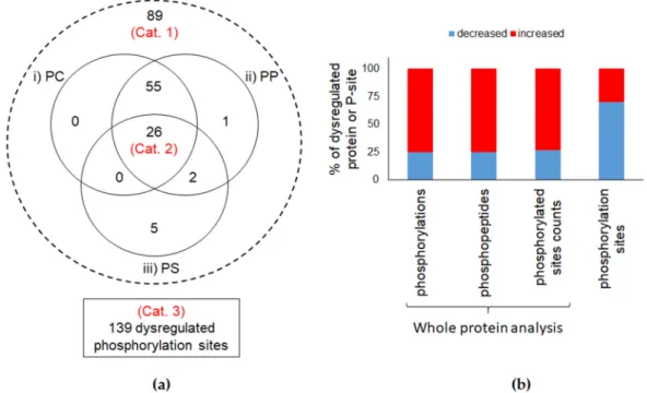 Figure 2. Comparison of different phosphorylation levels. (a) Distribution of the number of proteins  included in the different study groups