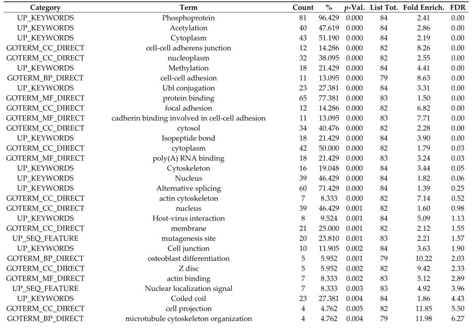 Table 1. List of GO terms deduced from analysis of the list of phosphopeptides, with cutoff FDR  1  at 20%