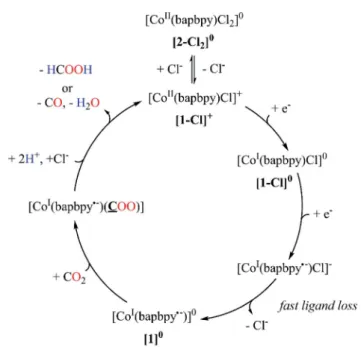 Fig. 8 Proposed mechanism for the reduction of CO 2 using [1-Cl] + as an electrocatalyst.