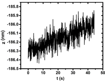 Figure S1 – Plot of the Z position (XY scan stopped) as a function of time. The z-drift is less than 0.4nm  over 40 seconds