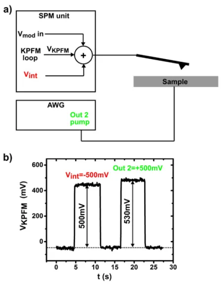 Figure S2 – (a) Simplified scheme of the cantilever tip and sample electrical connections