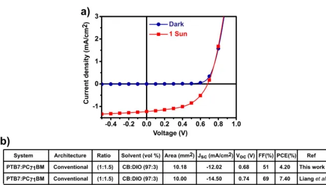 Figure S3 (a) Current-voltage curves of the solar cell device in dark and under illumination (AM 1.5G, 
