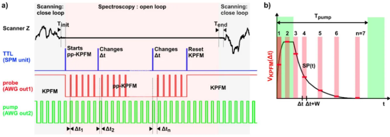 Figure 2:   (a) Detail of the spectroscopic sequence implemented for the acquisition of the pp-KPFM  signal as a function of the pump–probe delay Δt