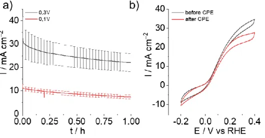 Figure  6:  a)  Averaged  current  values  of  the  CA  triplicates  of  the  GDL|GA|NiArg  modified  electrodes  at  0.3V  (black  trace)  and  0.1V  (red  trace)  and  b)  CV  traces  of  the  GDL|GA|NiArg  before (black trace) and after (red trace) CA a