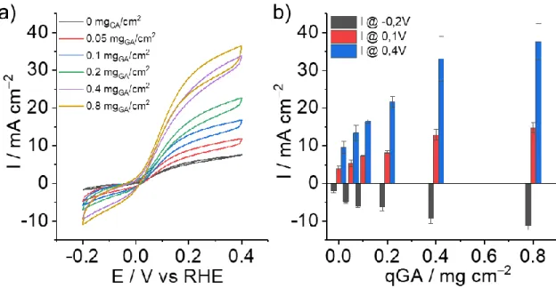 Figure 3: a) CV traces of GDL|GA electrodes at different GA loadings (0; 0.05; 0.1; 0.2; 0.4 and  0.8 mg cm -2 ) modified with 2 µL of NiArg (5 mM) and b) current densities for HER at -0.2 V vs  RHE and HOR at 0.1 and 0.4 V vs RHE obtained from CVs in 0.5 