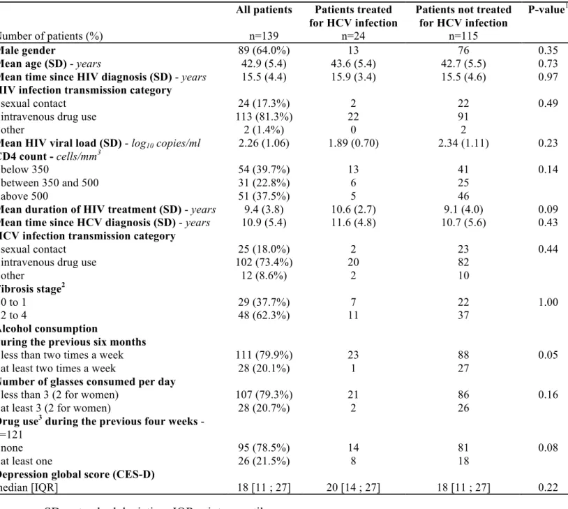 Table  1  -  Socio-demographic,  behavioral  and  clinical  characteristics  of  HIV/HCV  coinfected  patients  receiving  antiretroviral  therapy  -  comparison  of  those  patients  treated  and  those  not  treated  for  HCV  infection    (n=139,  cross