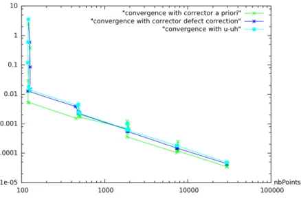 Figure 5: Fully 2D Boundary layer test case: convergence based on (×) the a priori corrector or on the (∗) Defect- Defect-Correction one, compared with (  ) a virtual adaptation controlled by u − u h .