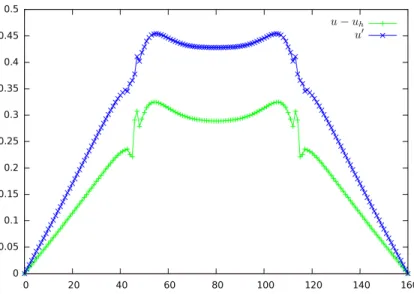 Figure 12: Thin bubble case: comparison of (+) error u − u h and (×) a priori corrector.